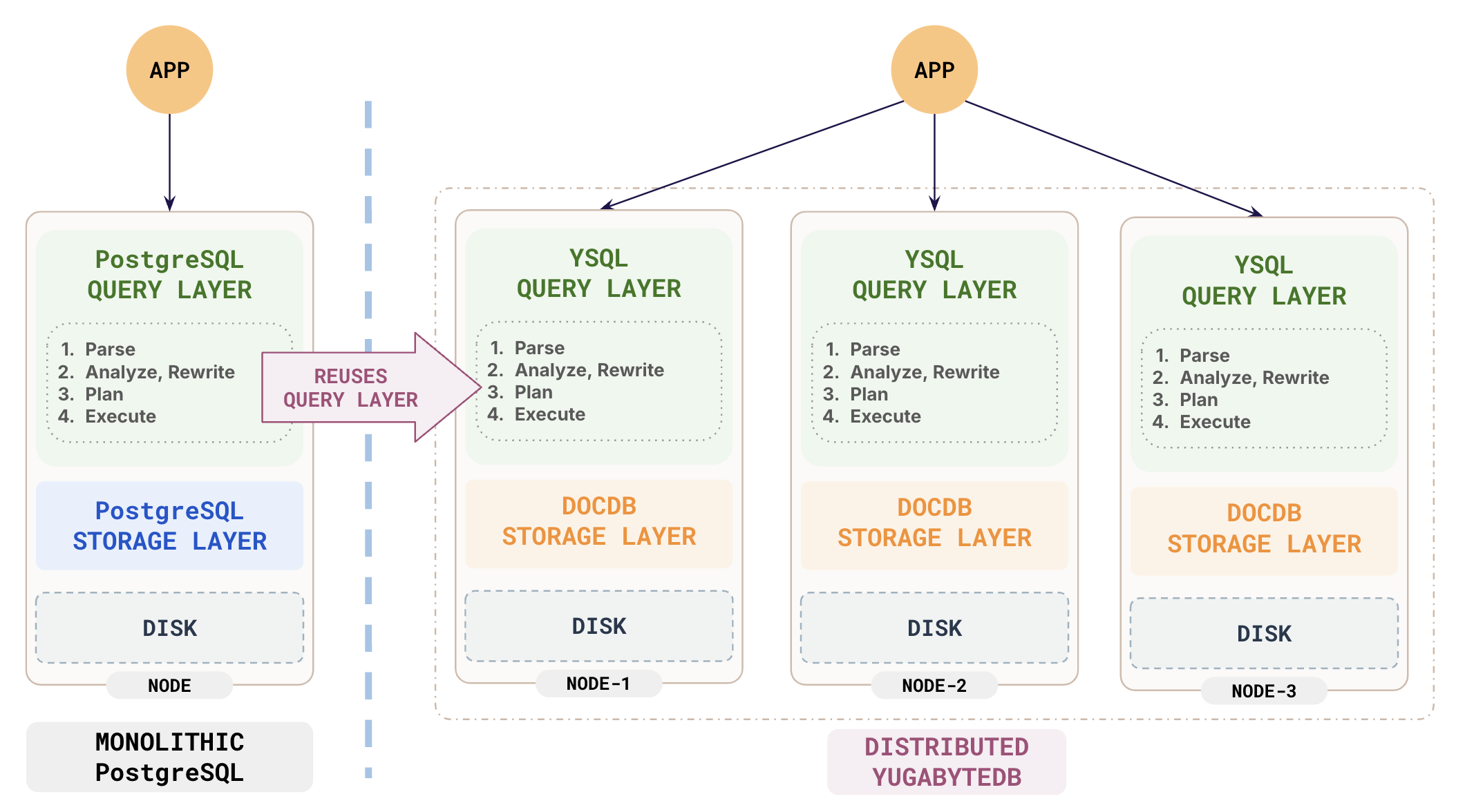 Monolithic vs Distributed SQL