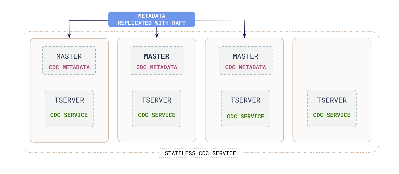 Stateless CDC Service