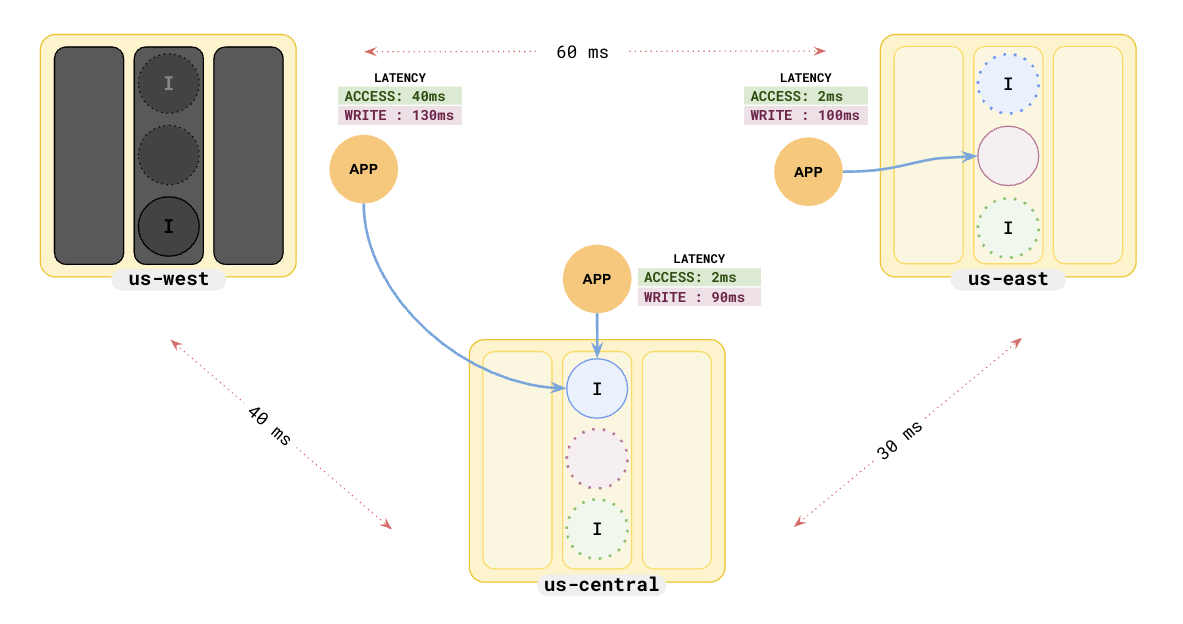 Duplicate indexes failover