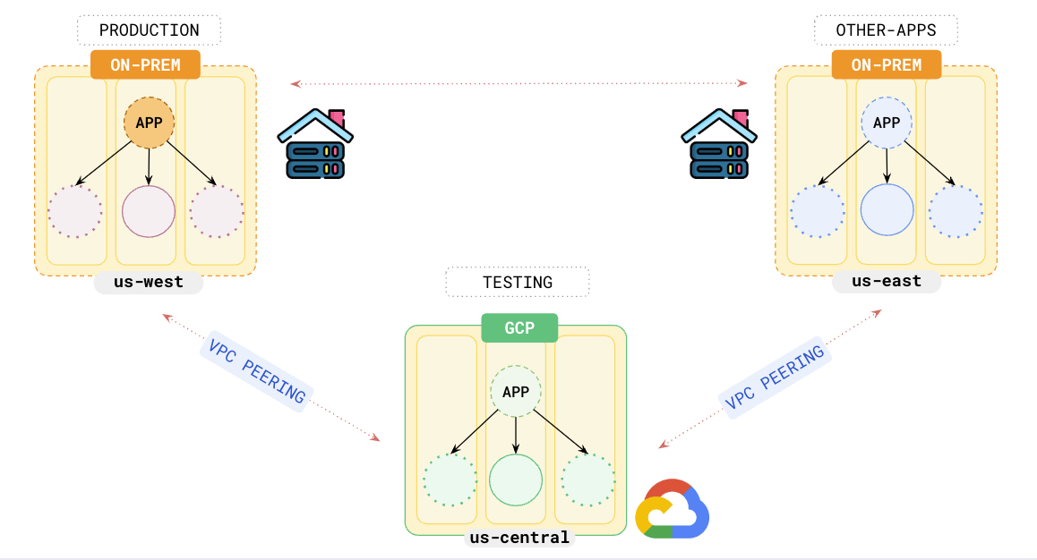 Two On-Premises data centers and a Public Cloud with Yugabyte