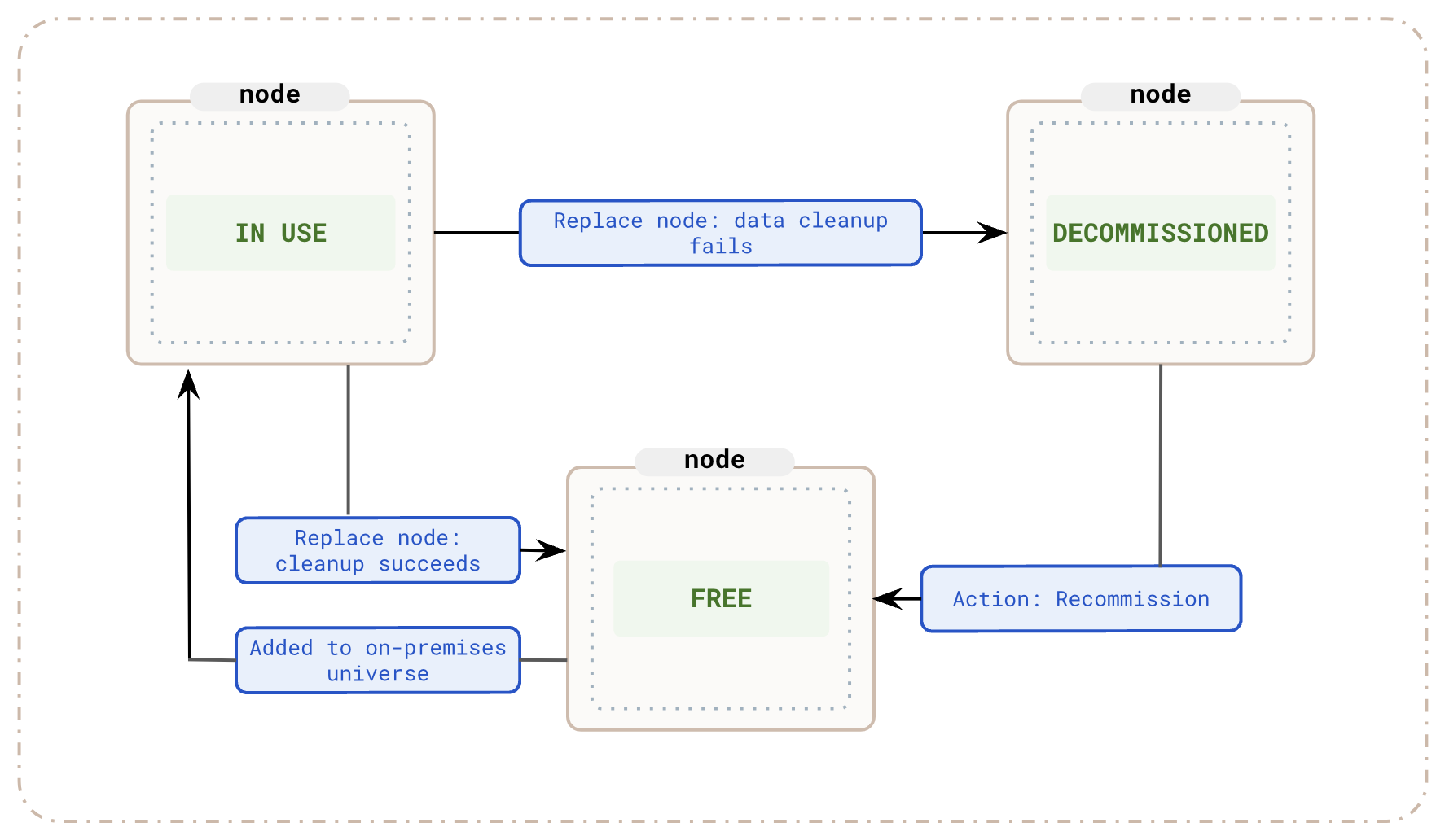 Decommissioned node workflow