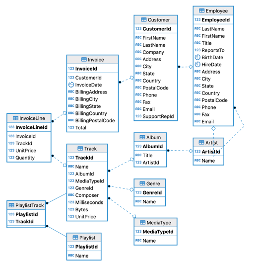 Chinook ER diagram