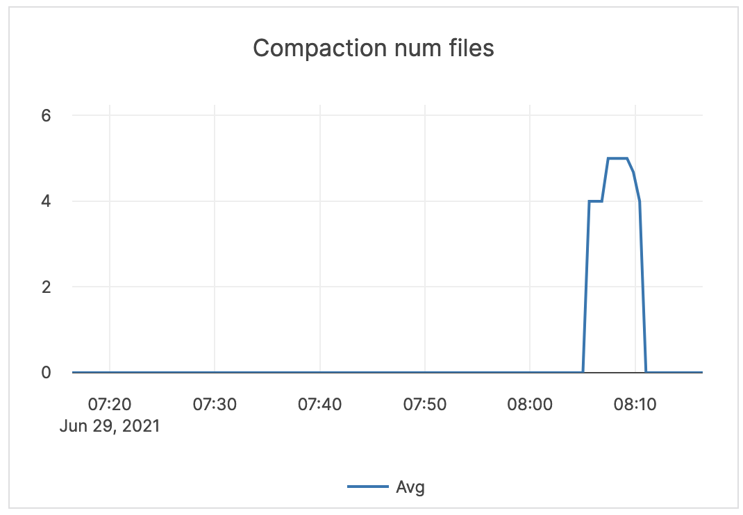 Compaction num files